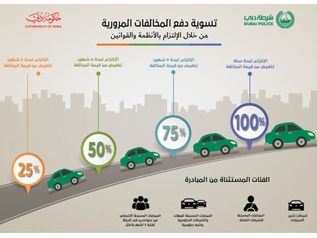 Driving safe could get motorists discounts from 25 to 100% on traffic fines in Dubai